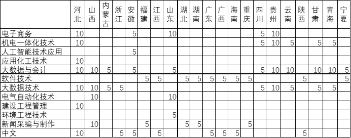 焦作大学2024年招生计划